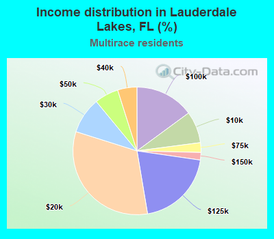 Income distribution in Lauderdale Lakes, FL (%)