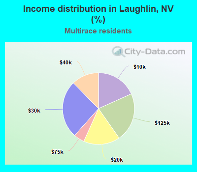 Income distribution in Laughlin, NV (%)