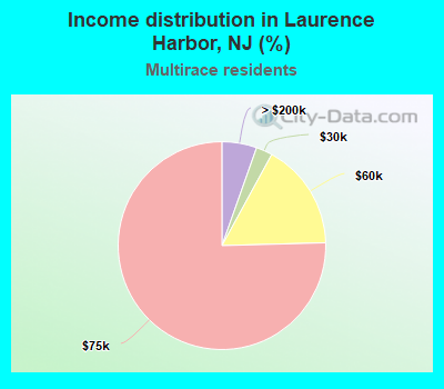 Income distribution in Laurence Harbor, NJ (%)