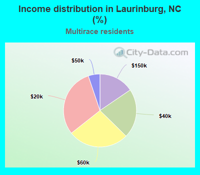 Income distribution in Laurinburg, NC (%)