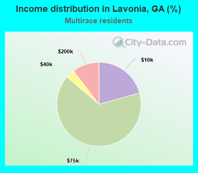 Income distribution in Lavonia, GA (%)