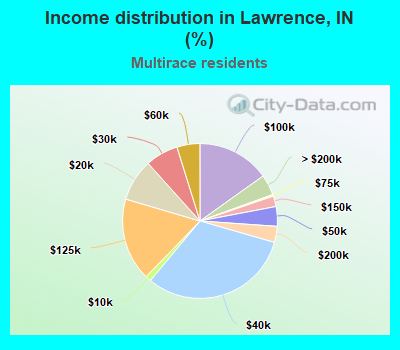 Income distribution in Lawrence, IN (%)