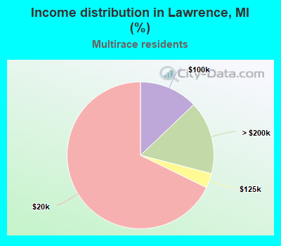 Income distribution in Lawrence, MI (%)
