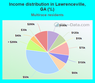 Income distribution in Lawrenceville, GA (%)