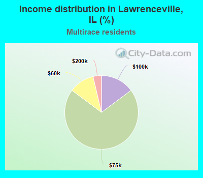 Income distribution in Lawrenceville, IL (%)