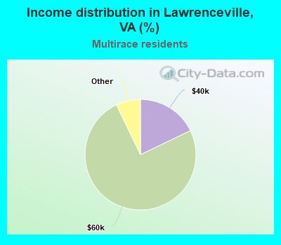 Income distribution in Lawrenceville, VA (%)