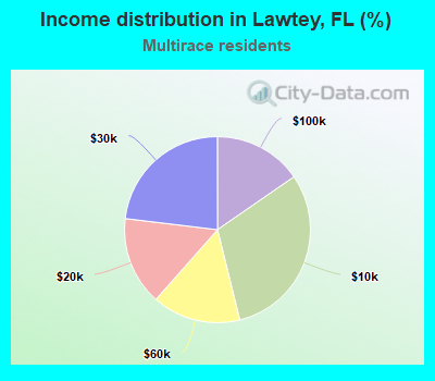 Income distribution in Lawtey, FL (%)