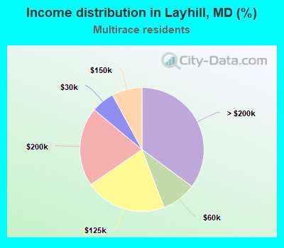 Income distribution in Layhill, MD (%)