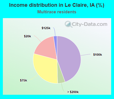 Income distribution in Le Claire, IA (%)
