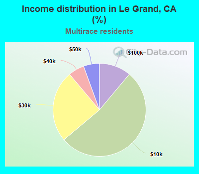 Income distribution in Le Grand, CA (%)