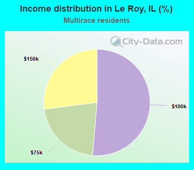 Income distribution in Le Roy, IL (%)