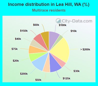 Income distribution in Lea Hill, WA (%)