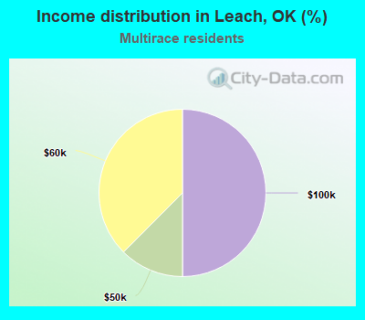 Income distribution in Leach, OK (%)