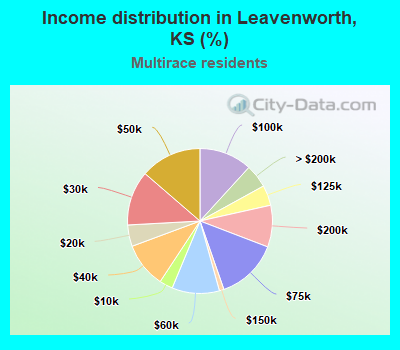 Income distribution in Leavenworth, KS (%)