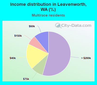 Income distribution in Leavenworth, WA (%)