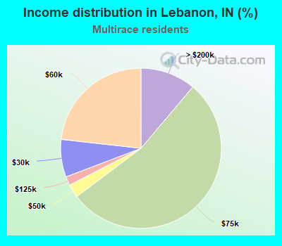 Income distribution in Lebanon, IN (%)