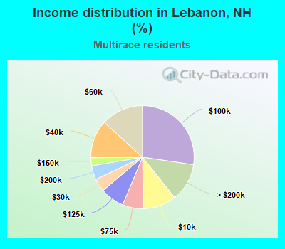 Income distribution in Lebanon, NH (%)