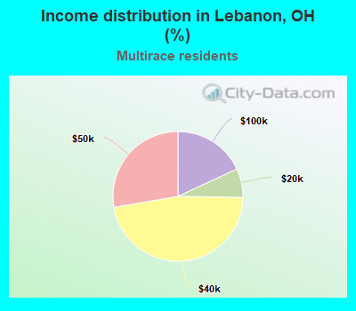 Income distribution in Lebanon, OH (%)