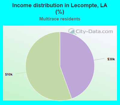 Income distribution in Lecompte, LA (%)