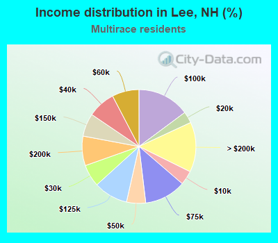 Income distribution in Lee, NH (%)