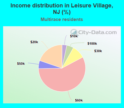 Income distribution in Leisure Village, NJ (%)