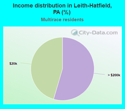 Income distribution in Leith-Hatfield, PA (%)
