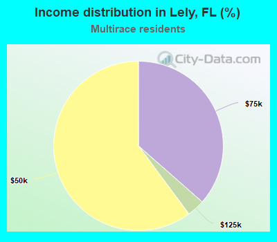 Income distribution in Lely, FL (%)