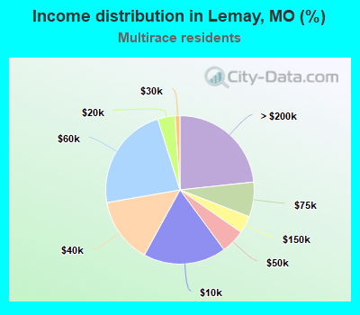 Income distribution in Lemay, MO (%)