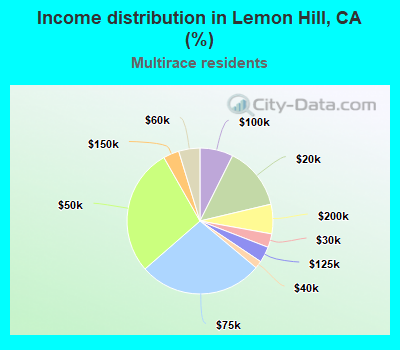 Income distribution in Lemon Hill, CA (%)