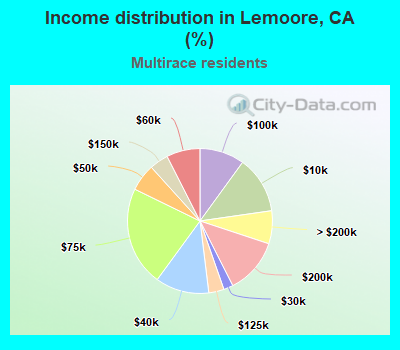 Income distribution in Lemoore, CA (%)