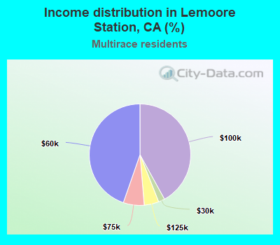 Income distribution in Lemoore Station, CA (%)