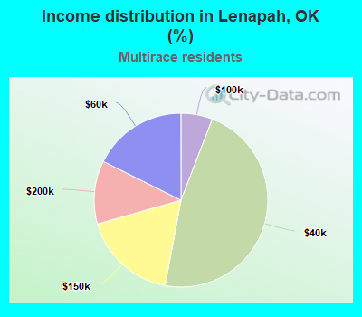 Income distribution in Lenapah, OK (%)