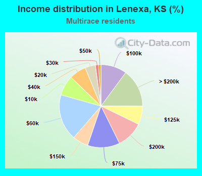 Income distribution in Lenexa, KS (%)