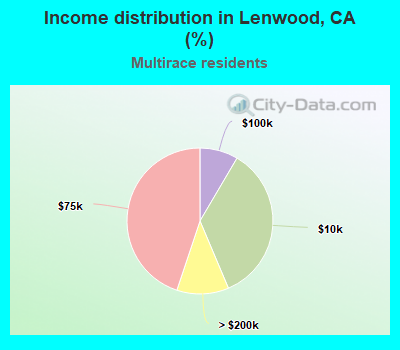 Income distribution in Lenwood, CA (%)