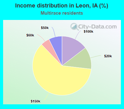 Income distribution in Leon, IA (%)