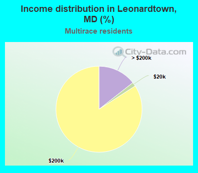 Income distribution in Leonardtown, MD (%)