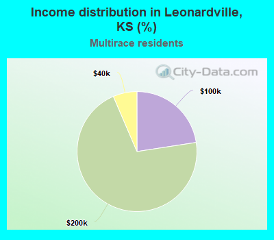 Income distribution in Leonardville, KS (%)