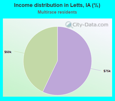 Income distribution in Letts, IA (%)