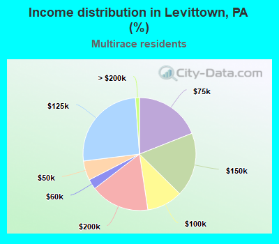 Income distribution in Levittown, PA (%)