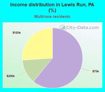 Income distribution in Lewis Run, PA (%)