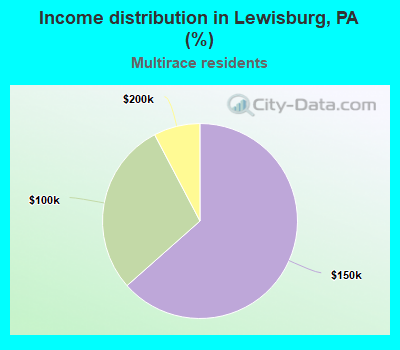 Income distribution in Lewisburg, PA (%)