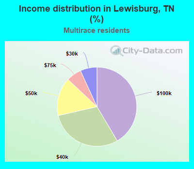 Income distribution in Lewisburg, TN (%)