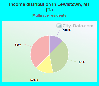 Income distribution in Lewistown, MT (%)
