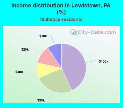 Income distribution in Lewistown, PA (%)