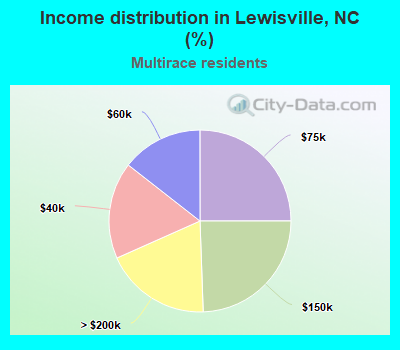 Income distribution in Lewisville, NC (%)