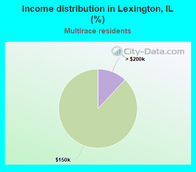 Income distribution in Lexington, IL (%)