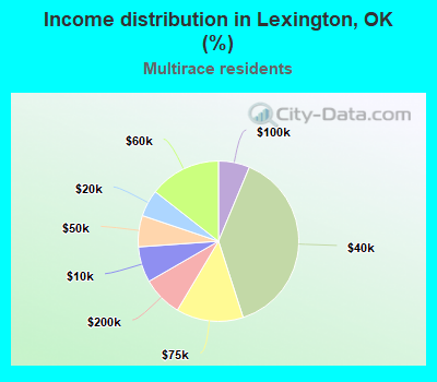 Income distribution in Lexington, OK (%)