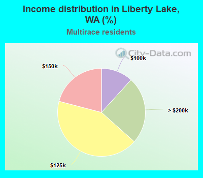 Income distribution in Liberty Lake, WA (%)