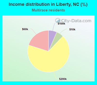 Income distribution in Liberty, NC (%)