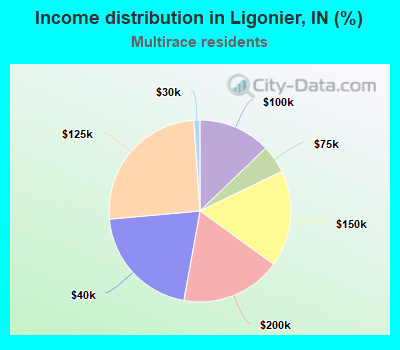 Income distribution in Ligonier, IN (%)